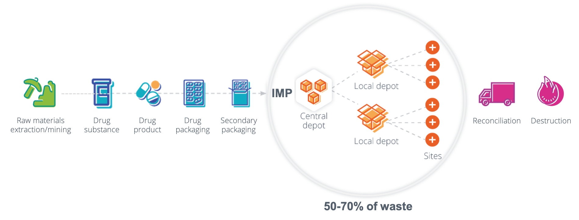 This image outlines the drug supply chain process from raw materials extraction to drug destruction, highlighting key stages like packaging, depots, and noting that 50-70% of waste occurs in this chain.