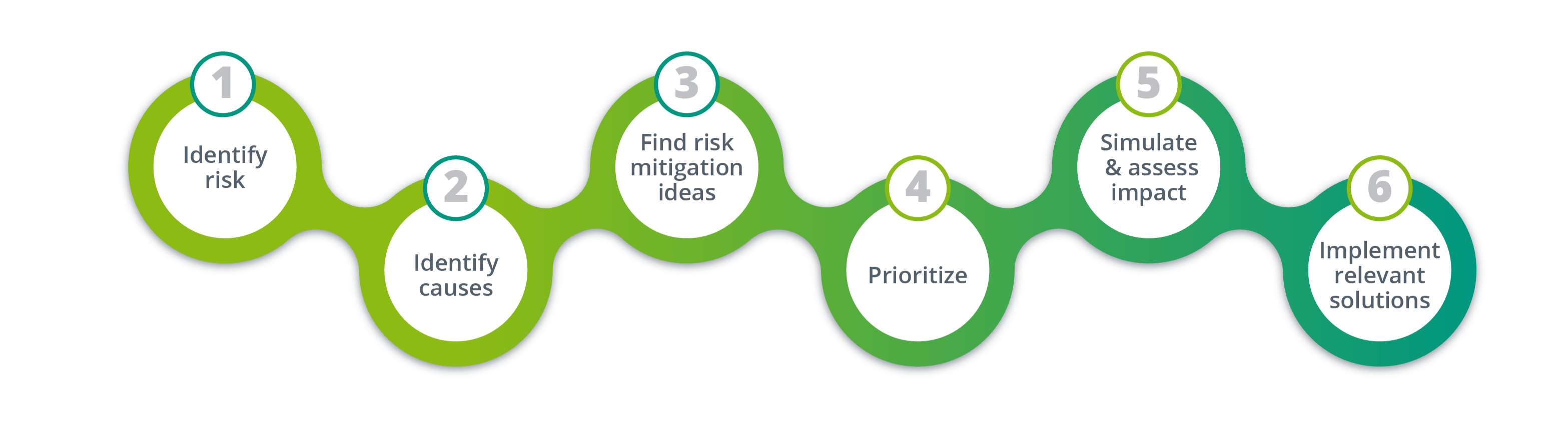 This image outlines a six-step process for risk management, from identifying risks and causes to finding mitigation ideas, prioritizing, simulating impact, and implementing solutions.