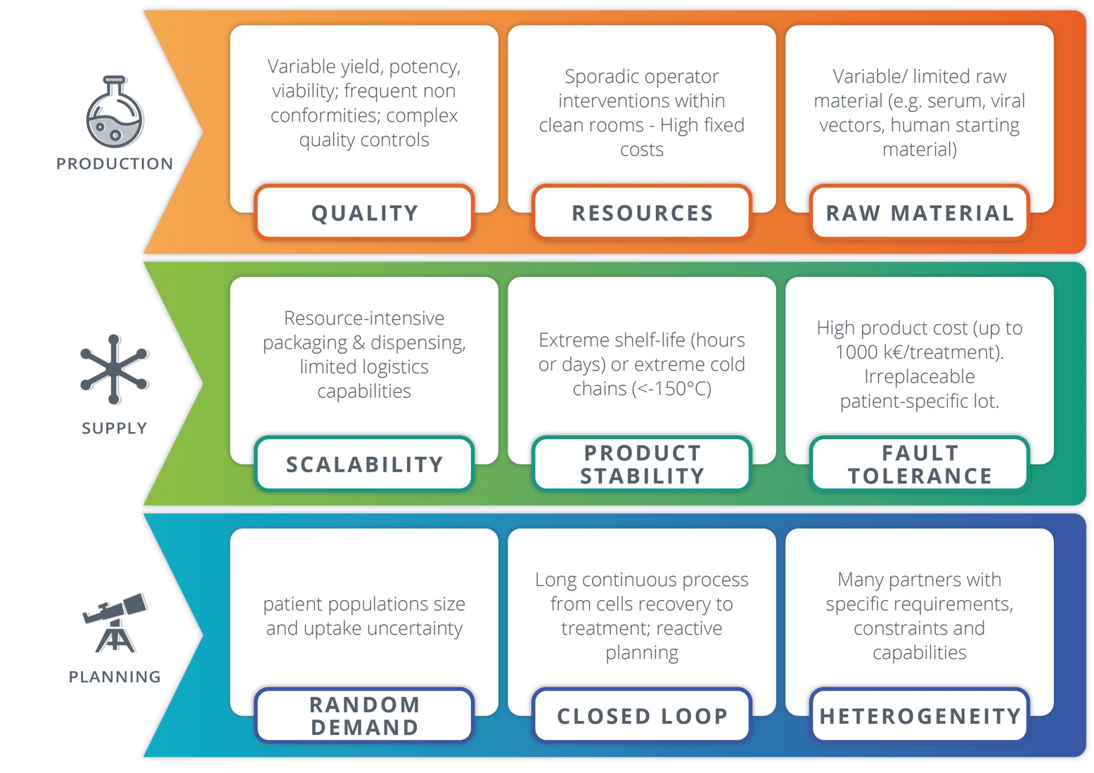 This image outlines challenges in production, supply, and planning, focusing on quality, resources, raw material, scalability, product stability, fault tolerance, random demand, closed loop, and heterogeneity.