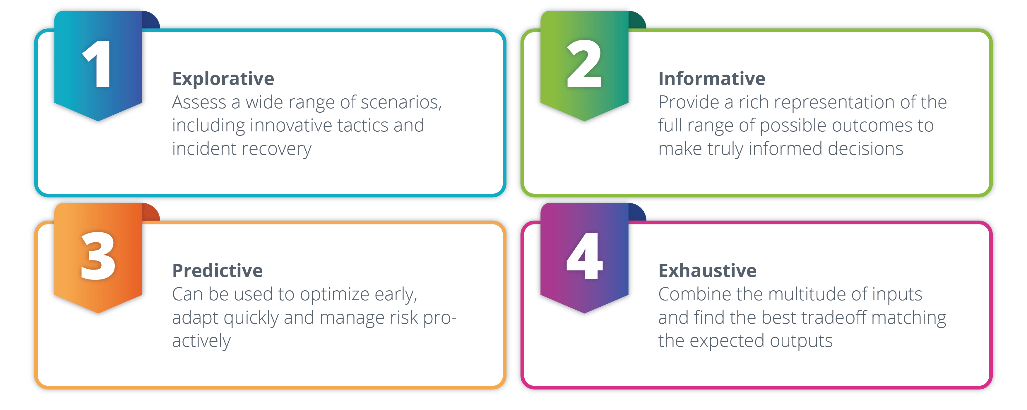 This diagram outlines four approaches: Explorative, Informative, Predictive, and Exhaustive, focusing on scenario assessment, informed decisions, risk management, and optimizing inputs for best outcomes.