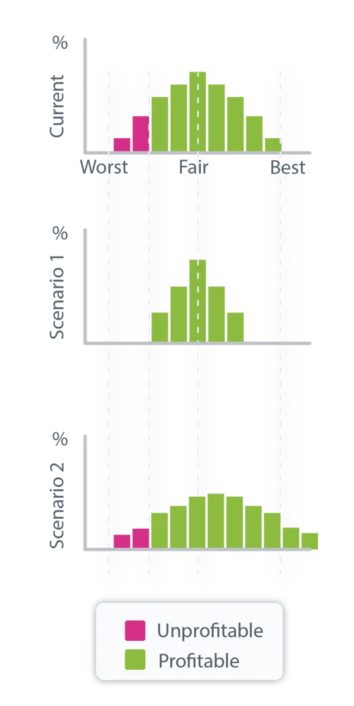 This chart compares profitability across current conditions and two scenarios, showing the distribution of unprofitable (pink) and profitable (green) outcomes from worst to best.