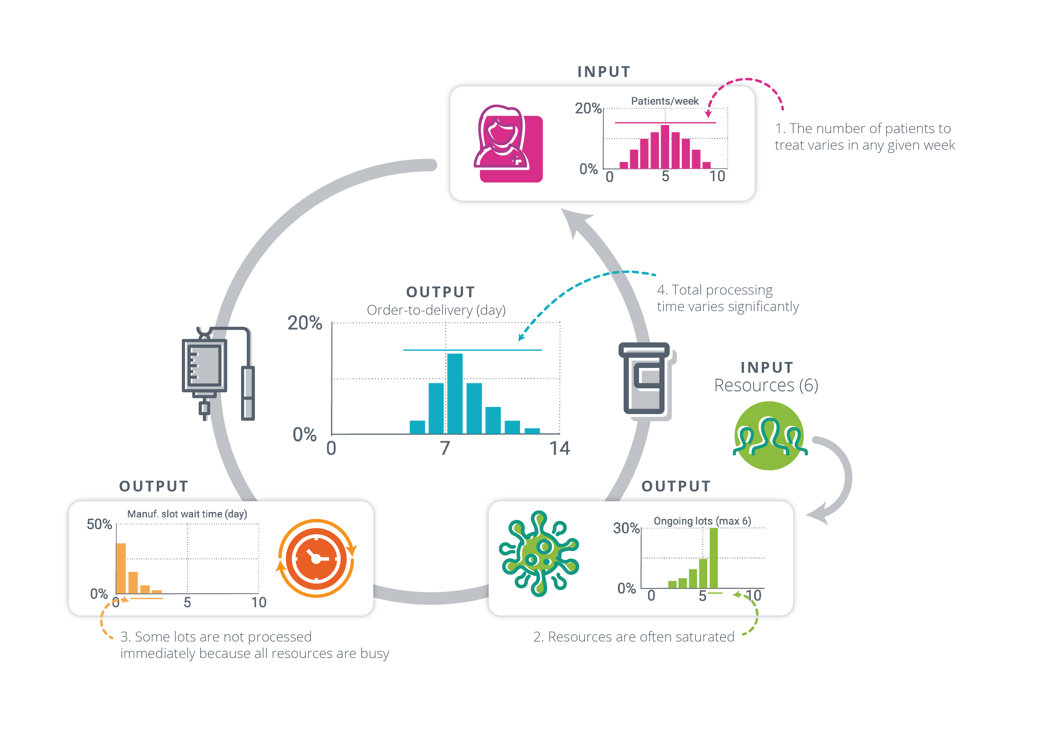 This image depicts a healthcare process flow, highlighting variability in patient numbers, resource saturation, and challenges in processing times, such as order-to-delivery and wait times.
