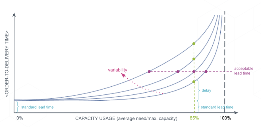 The graph shows how increased capacity usage correlates with longer order-to-delivery times, highlighting variability and acceptable lead times below 85% capacity.