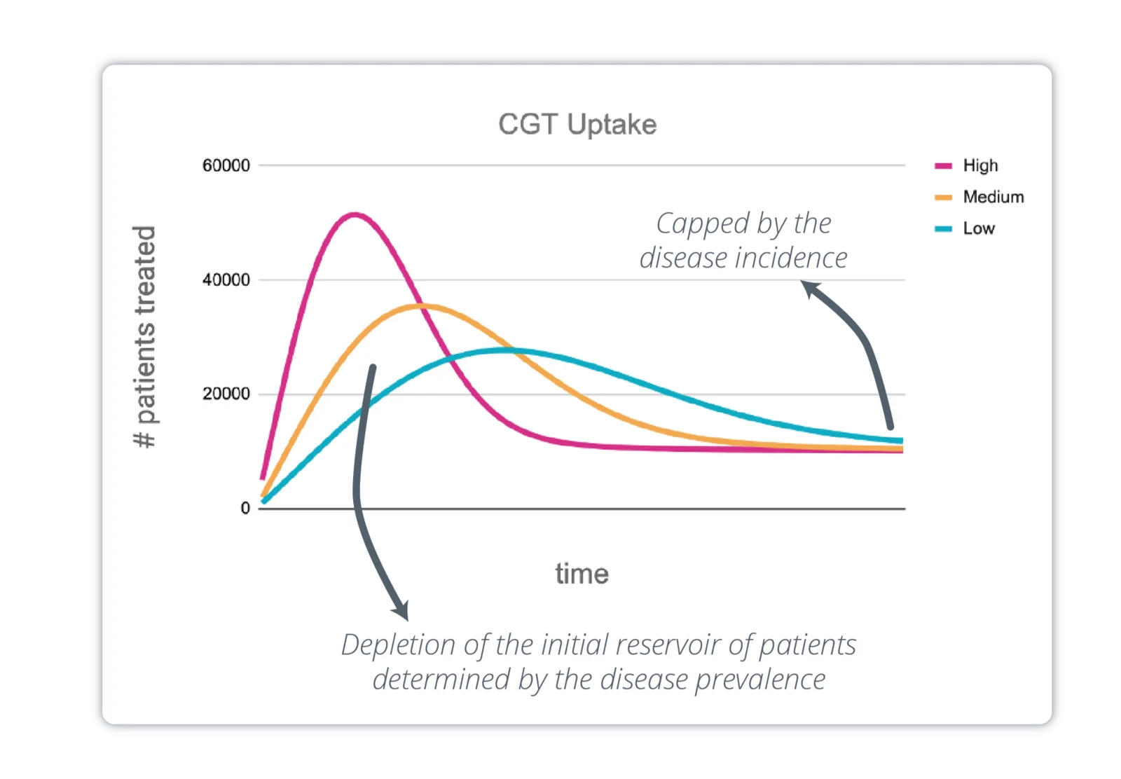 This graph illustrates CGT uptake over time, showing the number of patients treated under high, medium, and low scenarios, capped by disease incidence and depleted by patient reservoir.