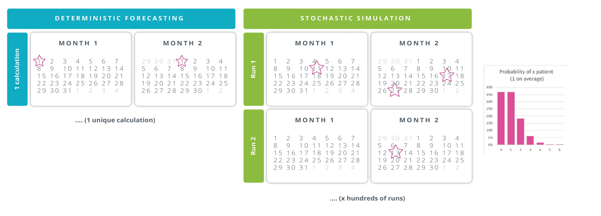 This image compares deterministic forecasting with stochastic simulation using monthly calendars and a probability chart for patient distribution.