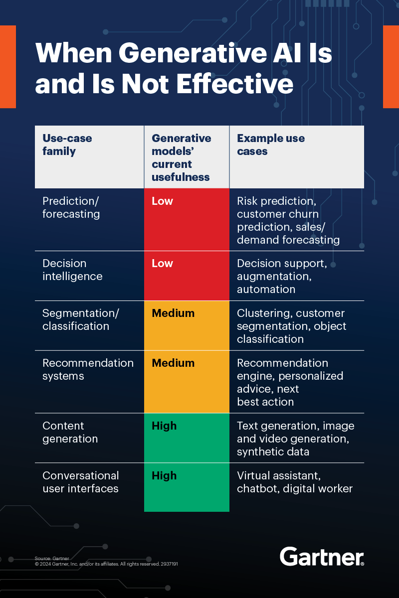 Comparison table from Gartner of when generative AI is an dis not effective
