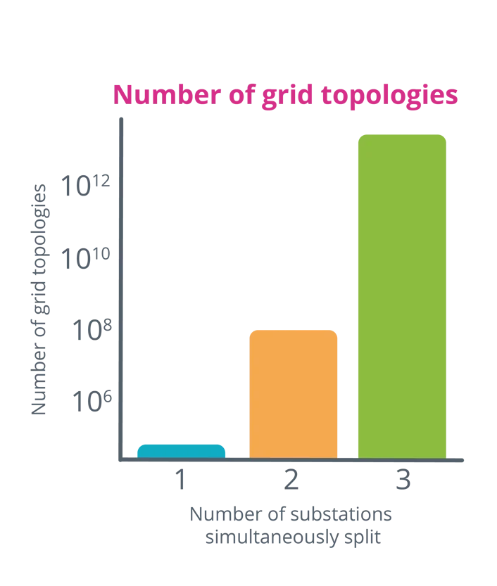 Graphic showing the number of substations simultaneously split
