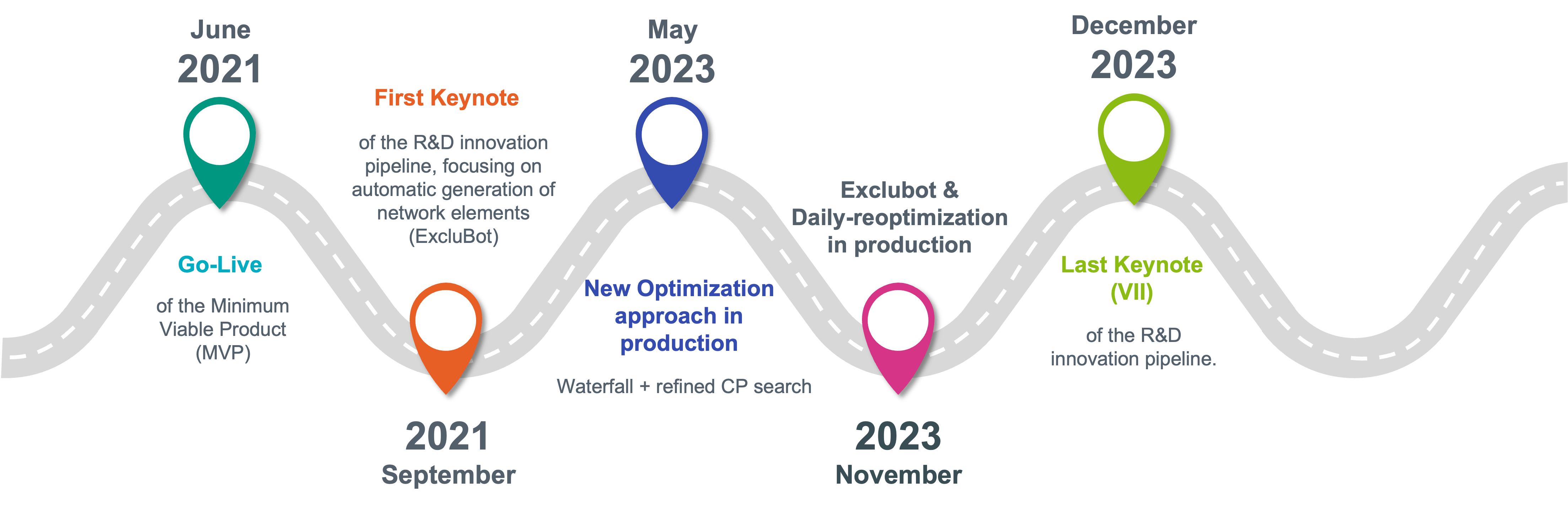 Roadmap of the R&D of the future outage planning 2021-2023