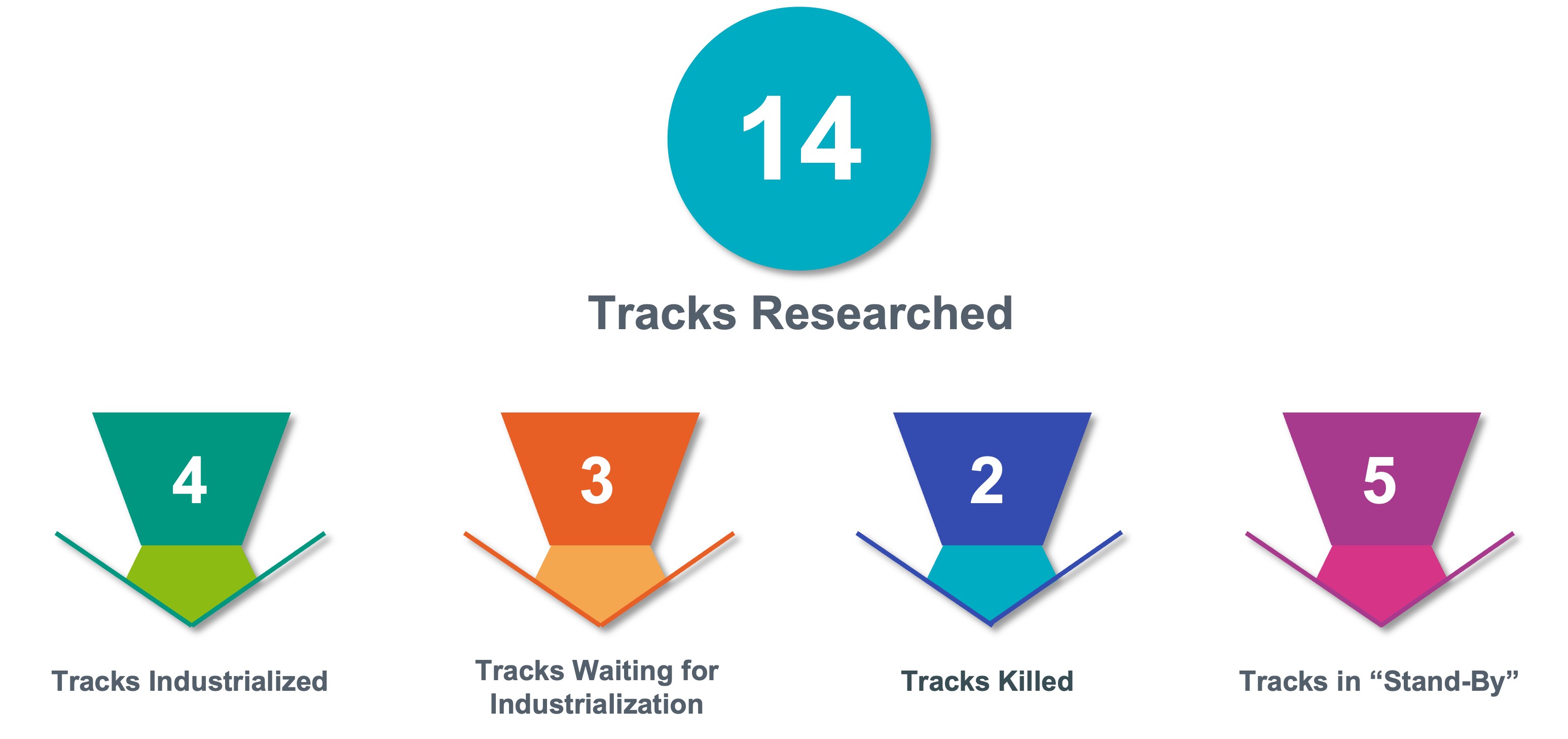 Illustration showcasing the different stages of the tracks of the R&D of the future outage planning