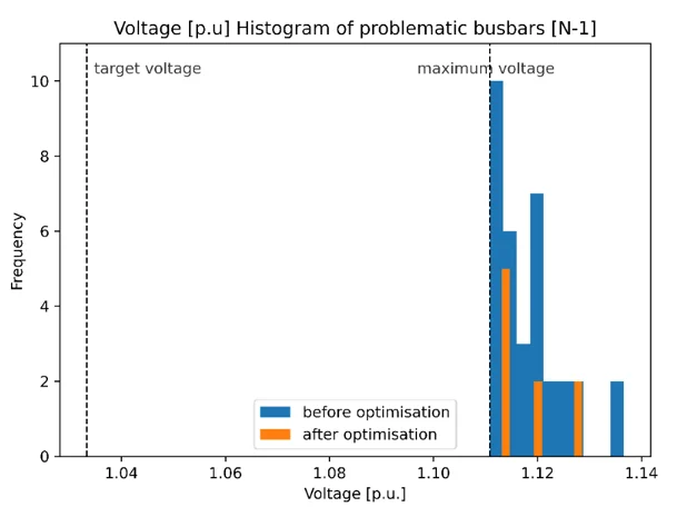 Voltage histogram of problematic busbars