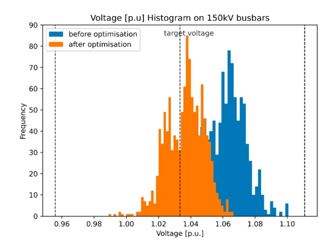 Voltage histogram on 150kv busbars