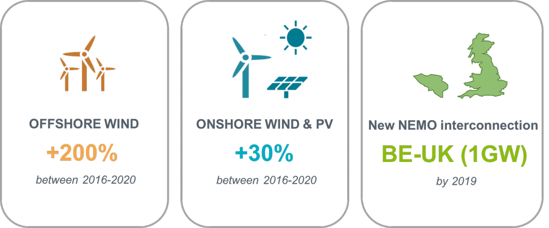 Graph Depicting the Rise in Renewable Energy creation Between 2016 and 2020