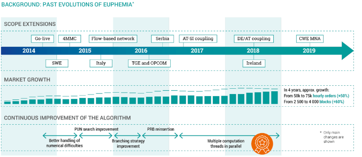 Graph of Euphemia past evolutions
