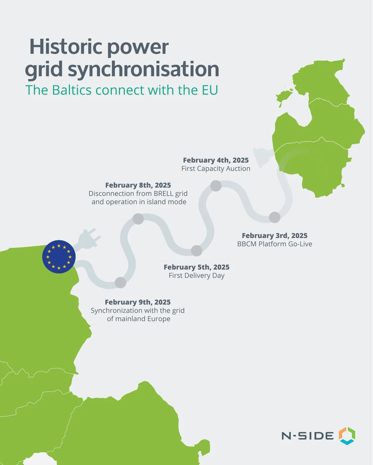 Graph of the Historic power grid synchronization, The Baltics connect with the EU