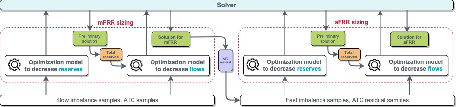 Graph representing one of the solutions for the reserve minimization problem