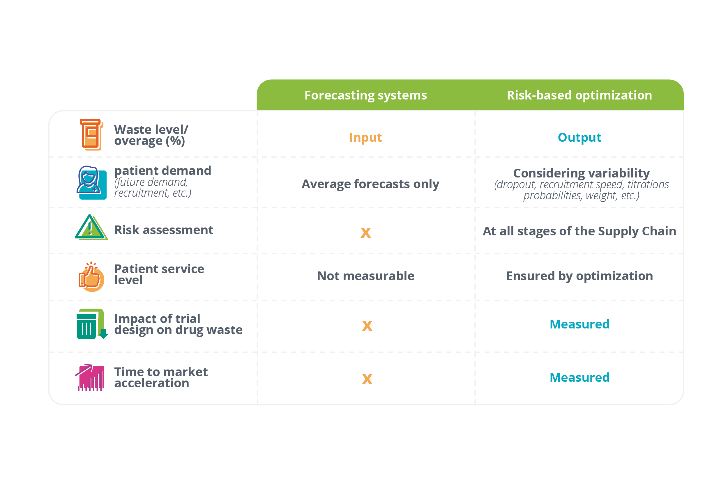 The table compares the influence of forecasting systems and risk-based optimization on waste levels, patient demand, risk assessment, service levels, trial design impact on drug waste, and market acceleration
