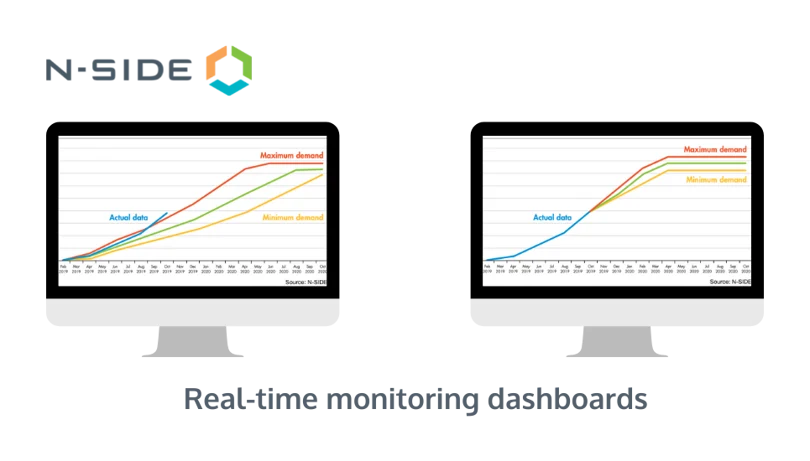 The image shows two screens displaying real-time monitoring dashboards with graphs comparing actual data to projected maximum and minimum demand.