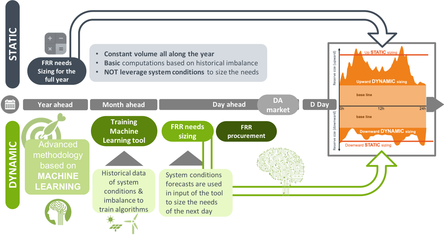 Dynamic reserve dimensioning uses advanced analytics and machine learning to forecast system conditions, predict imbalance risks, and size reserve needs accordingly. This prevents over-contracting reserves when not required, and allows detecting system stress to contract appropriate reserve levels.