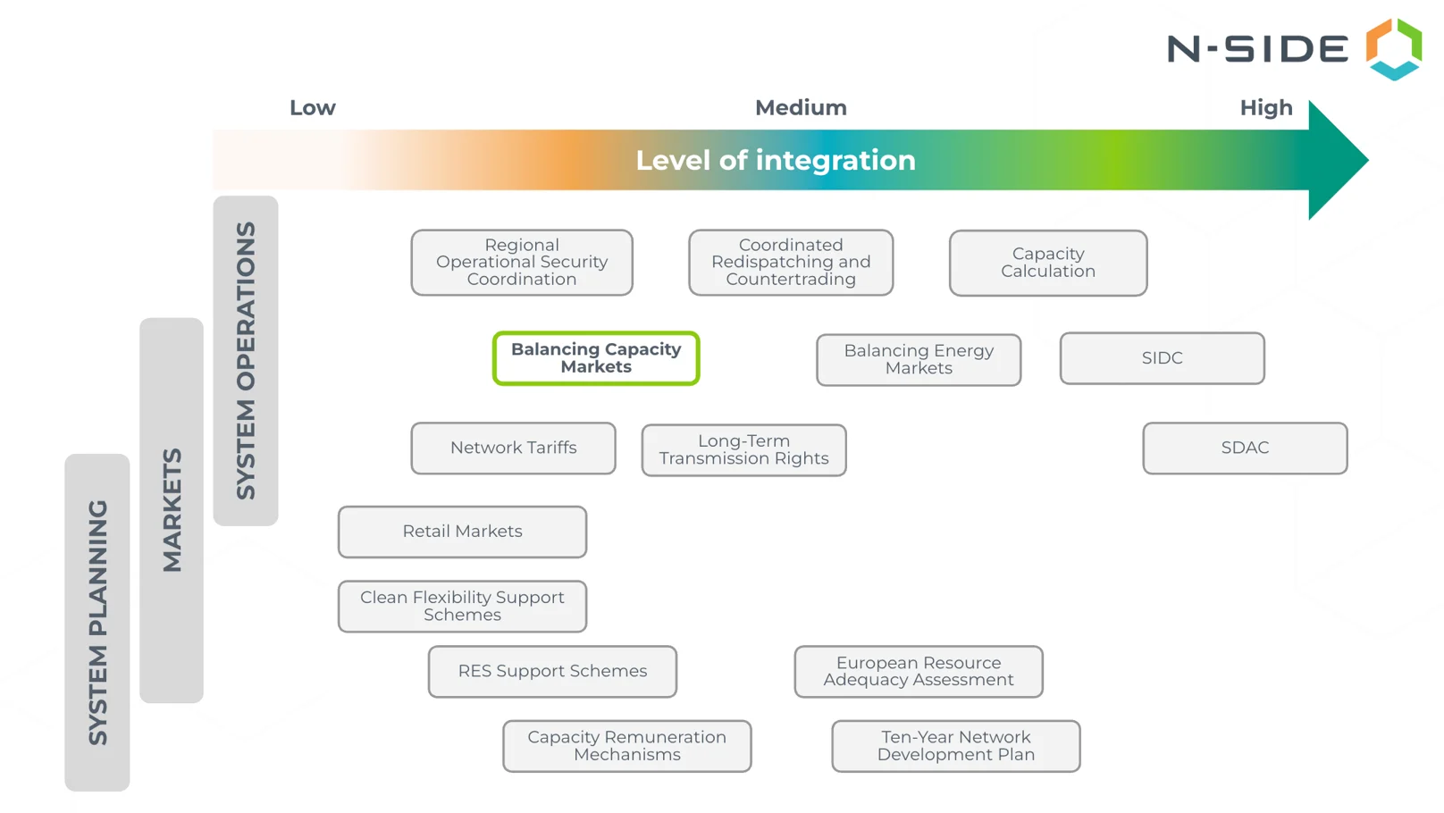 Figure 1 - N-SIDE. (2025). Integration of the European power system.