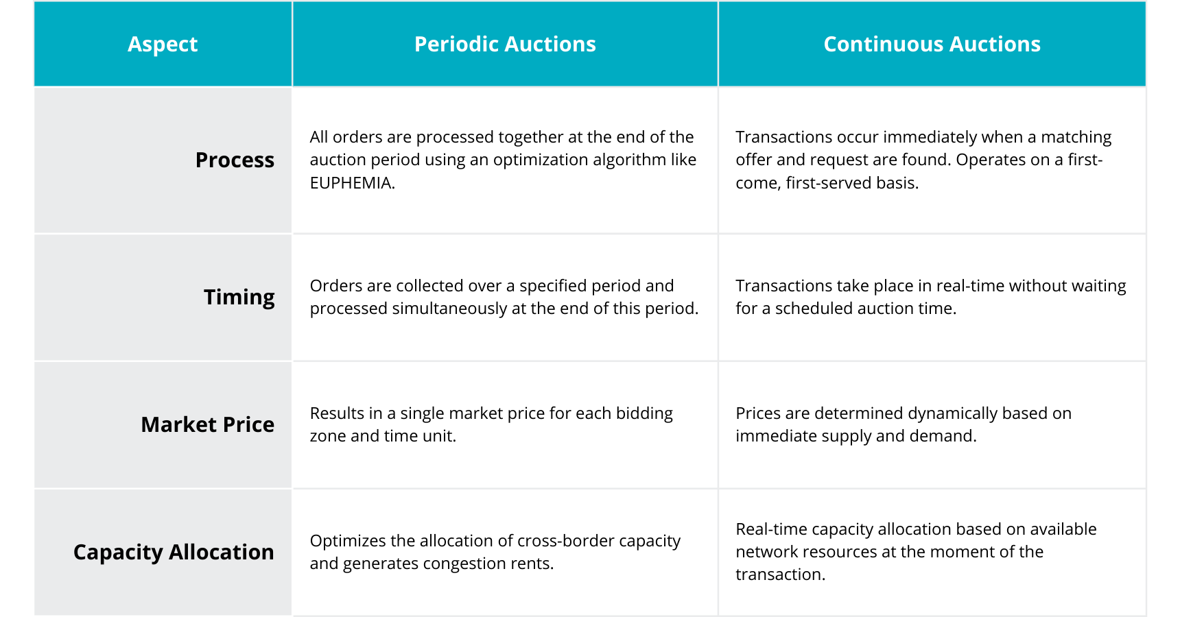 Table showing the Comparison of trading formats