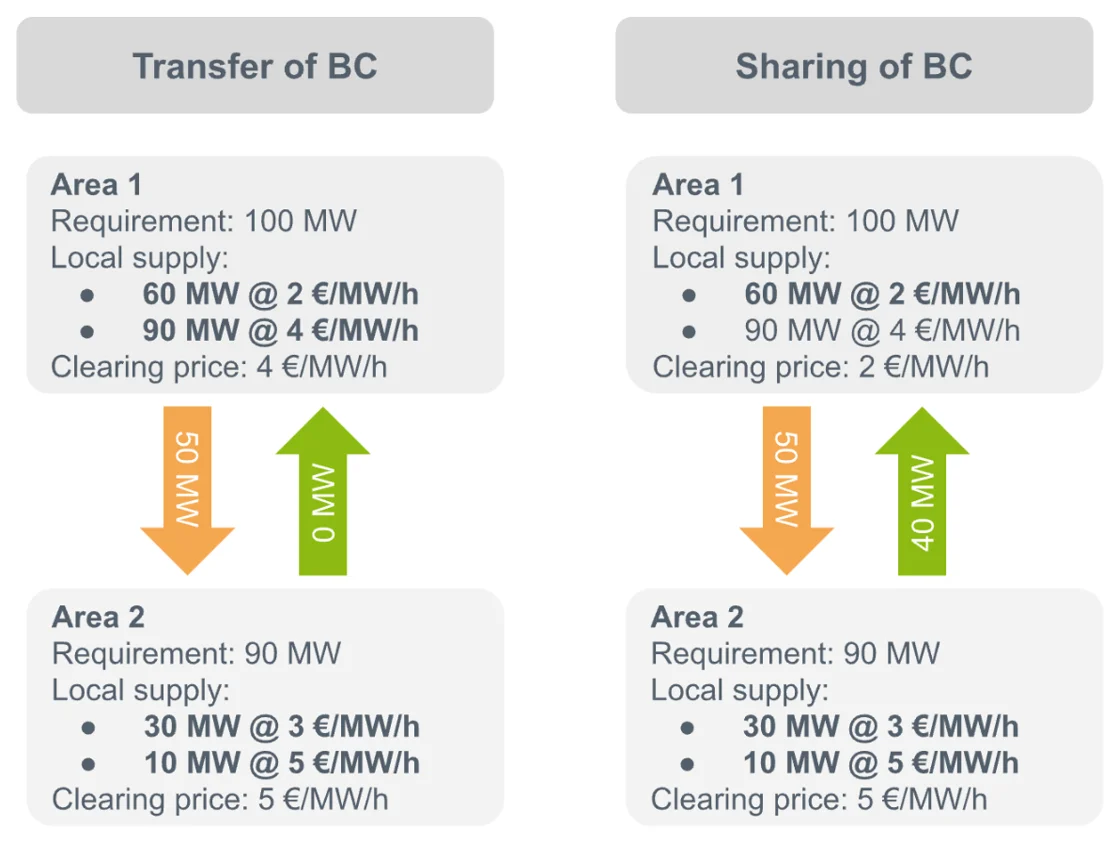 Transfer of BC versus sharing of BC for FRR upward product. Fifty MW of CZC is available in both directions. Accepted bids are in bold. Sharing of BC exhibits counter-intuitive and bidirectional allocation of the CZC with 40 MW allocated from Area 2 to Area 1.