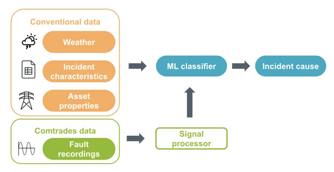 Image showcasing the architecture of a solution where multiple streams of data are collected, processed and used as an input to the ML model