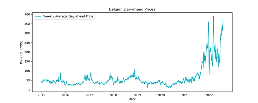Scheme showcasing Belgian day-ahead prices