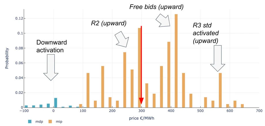 Scheme showcasing electricity prices forecasting