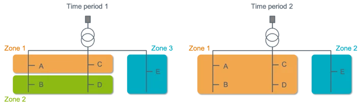 Image describing the two time periods and their zones