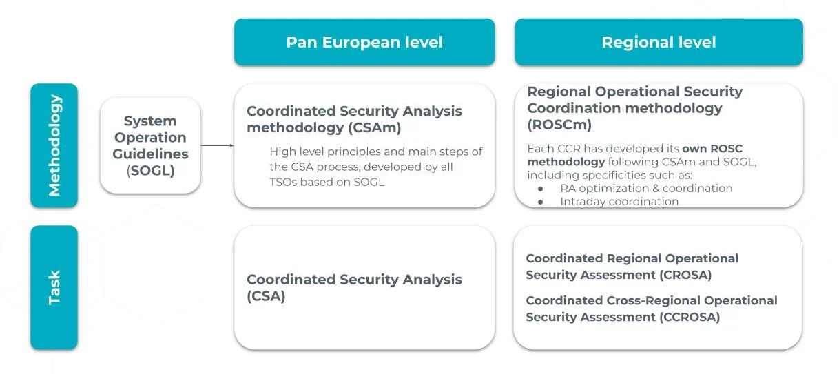 Scheme representing the Figure 1 - Differences between ROSC and CSA