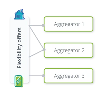 Image showcasing the link between the flexibility offers and the aggregators