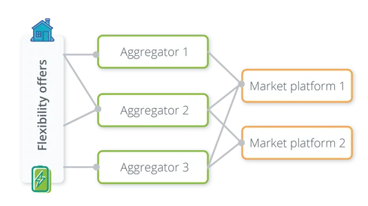 Image showcasing the link between the flexibility offers, the aggregators and the market platforms