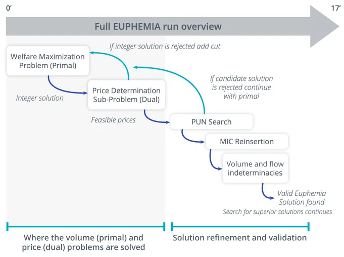 Scheme showcasing full EUPHEMIA full overview