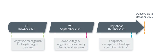 Image describing the three stages of a planned maintenance