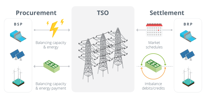 Scheme showcasing TSO procurement and settlement