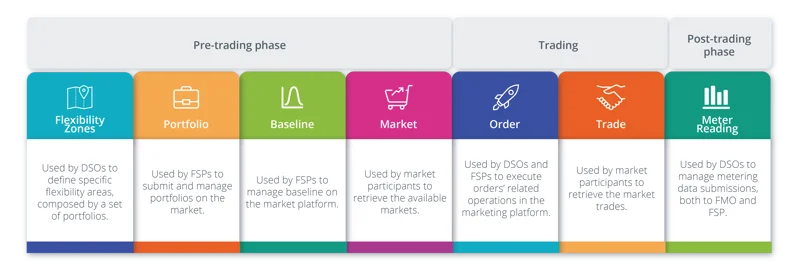 Image showcasing the pre-trading phase, the trading phase and the post-trading phase