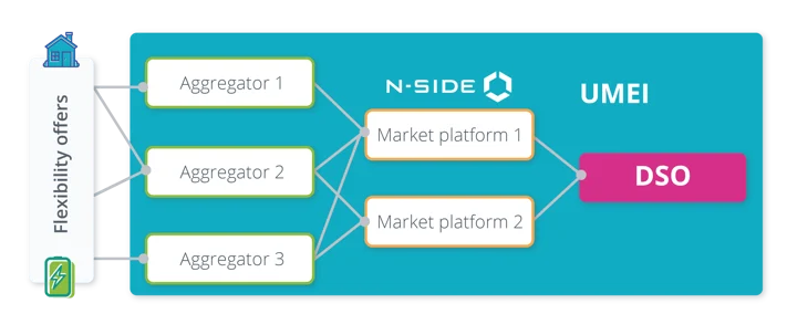 Image showcasing the link between the flexibility offers, the aggregators, the market platforms and the DSO
