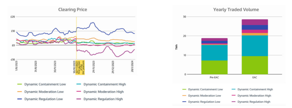 Image Shows Clearing Price and Yearly Traded Volume graphs.