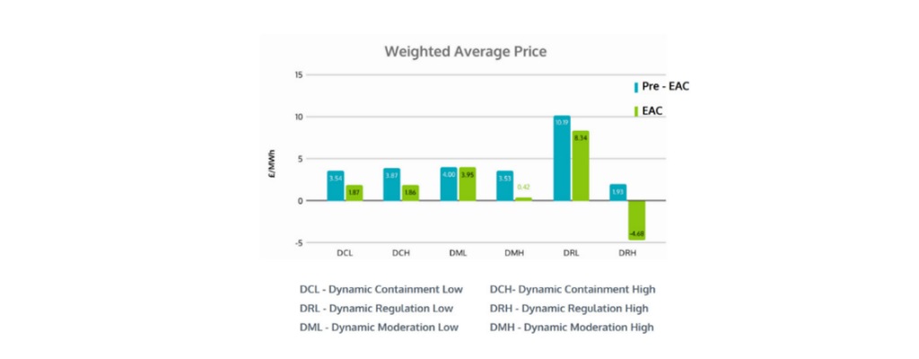 Image shows Weighted Average Price Graph