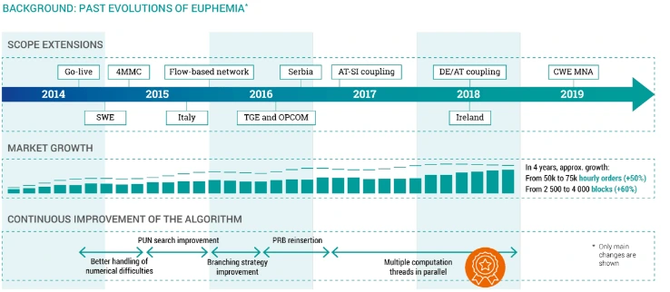 Single Day-Ahead Coupling: important successes for the Euphemia Lab